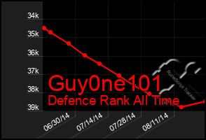 Total Graph of Guy0ne101