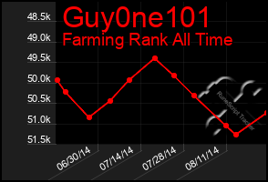 Total Graph of Guy0ne101