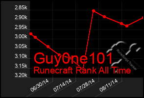Total Graph of Guy0ne101