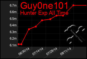 Total Graph of Guy0ne101