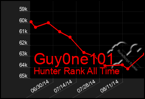 Total Graph of Guy0ne101