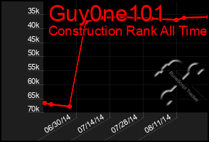 Total Graph of Guy0ne101