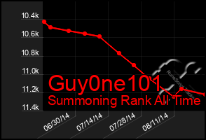 Total Graph of Guy0ne101