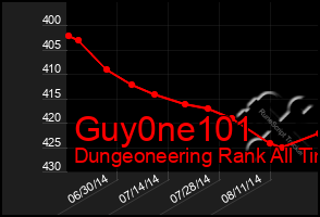Total Graph of Guy0ne101