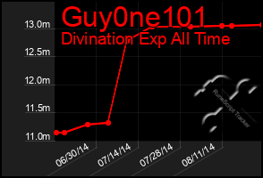 Total Graph of Guy0ne101