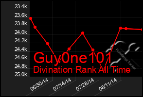 Total Graph of Guy0ne101