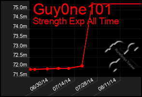 Total Graph of Guy0ne101