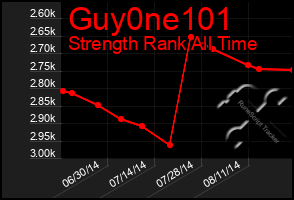 Total Graph of Guy0ne101