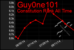 Total Graph of Guy0ne101