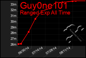 Total Graph of Guy0ne101
