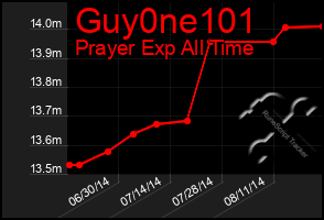 Total Graph of Guy0ne101