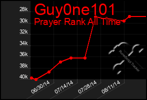 Total Graph of Guy0ne101