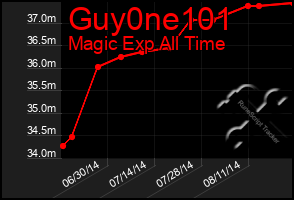 Total Graph of Guy0ne101