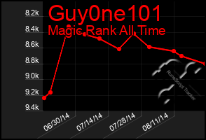 Total Graph of Guy0ne101
