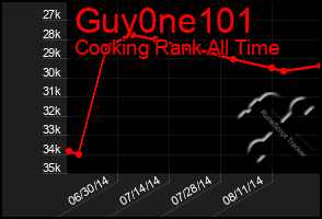 Total Graph of Guy0ne101