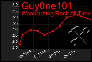 Total Graph of Guy0ne101