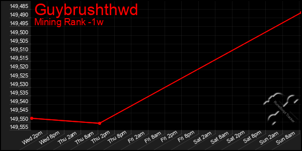 Last 7 Days Graph of Guybrushthwd