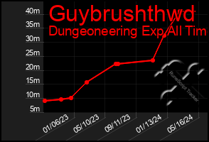 Total Graph of Guybrushthwd