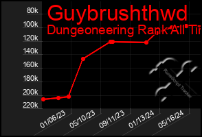 Total Graph of Guybrushthwd