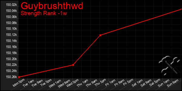 Last 7 Days Graph of Guybrushthwd