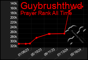 Total Graph of Guybrushthwd