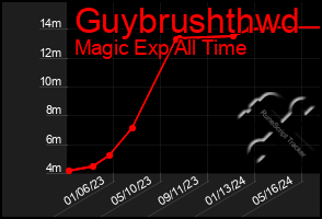 Total Graph of Guybrushthwd