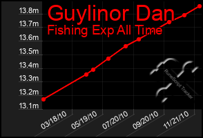 Total Graph of Guylinor Dan