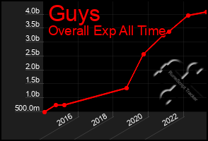 Total Graph of Guys