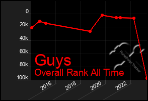 Total Graph of Guys