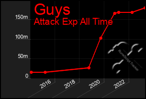 Total Graph of Guys