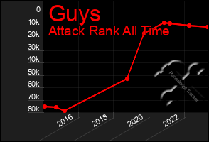 Total Graph of Guys