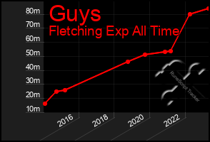 Total Graph of Guys