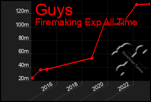 Total Graph of Guys