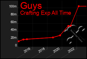 Total Graph of Guys