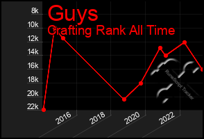 Total Graph of Guys