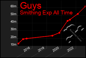 Total Graph of Guys