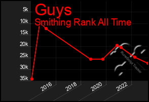 Total Graph of Guys