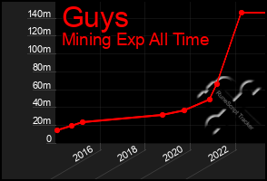 Total Graph of Guys