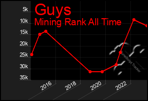 Total Graph of Guys