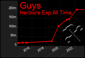 Total Graph of Guys