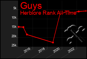 Total Graph of Guys