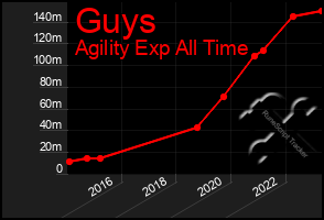 Total Graph of Guys