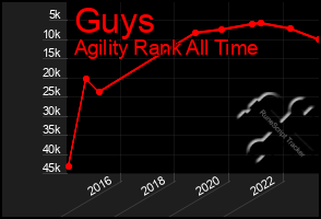 Total Graph of Guys