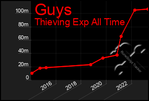 Total Graph of Guys