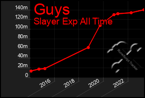 Total Graph of Guys