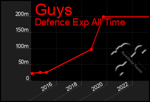 Total Graph of Guys