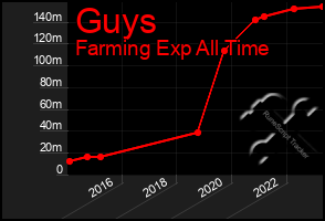 Total Graph of Guys