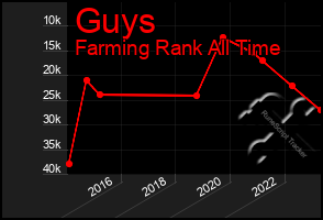 Total Graph of Guys