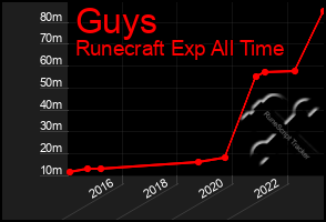 Total Graph of Guys