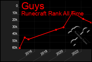 Total Graph of Guys